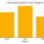 umsatz_vergleich_regionen.png